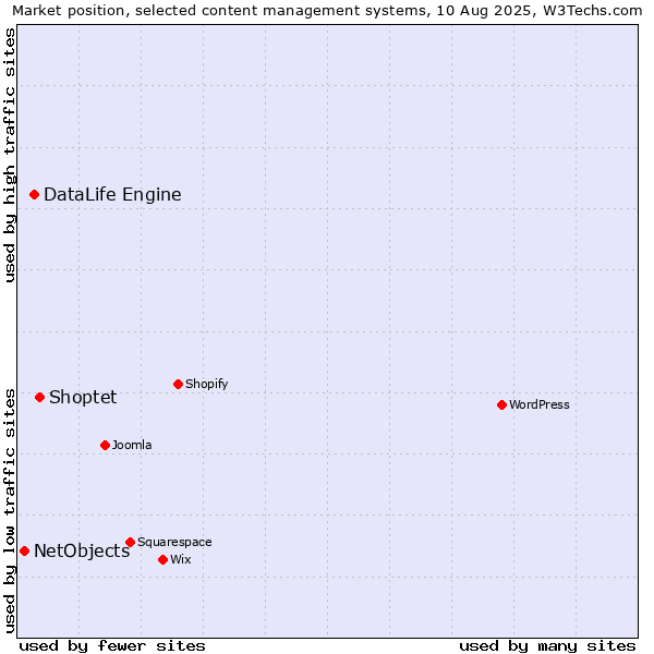Market position of Shoptet vs. DataLife Engine vs. NetObjects