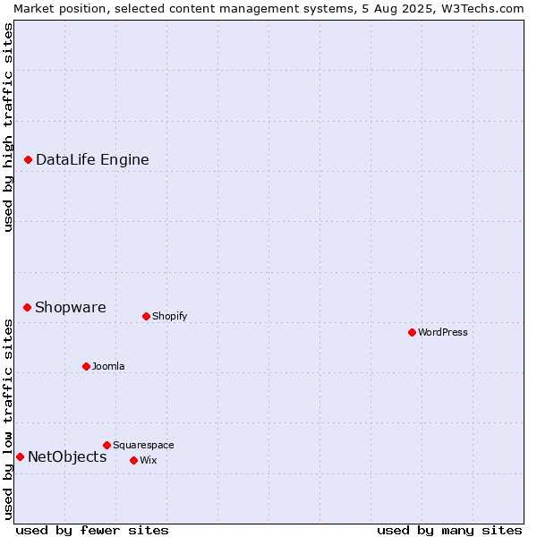 Market position of DataLife Engine vs. Shopware vs. NetObjects