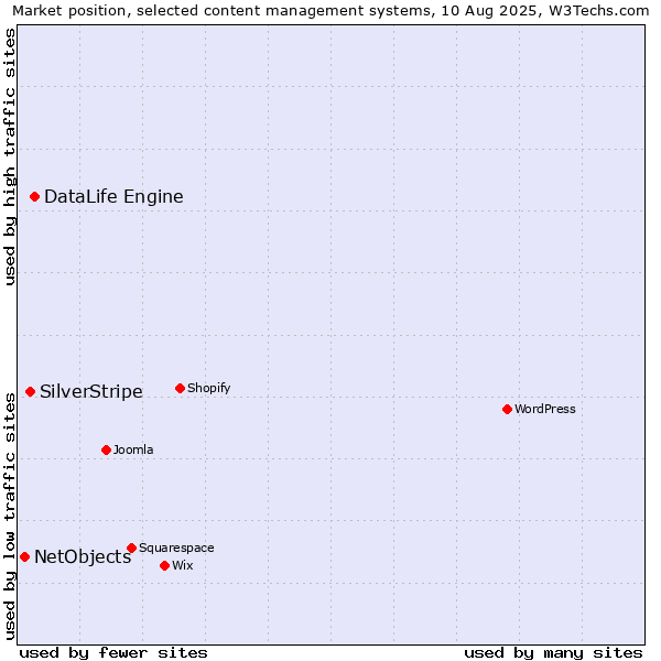 Market position of DataLife Engine vs. SilverStripe vs. NetObjects