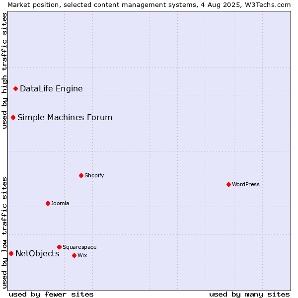 Market position of DataLife Engine vs. Simple Machines Forum vs. NetObjects