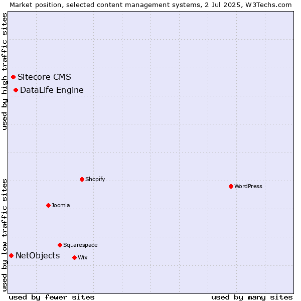 Market position of DataLife Engine vs. Sitecore CMS vs. NetObjects