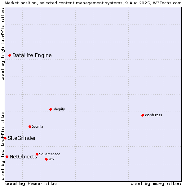 Market position of DataLife Engine vs. NetObjects vs. SiteGrinder