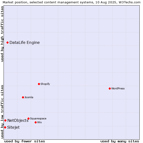 Market position of DataLife Engine vs. NetObjects vs. Sitejet