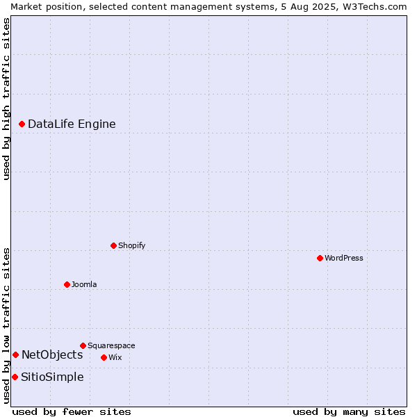Market position of DataLife Engine vs. NetObjects vs. SitioSimple
