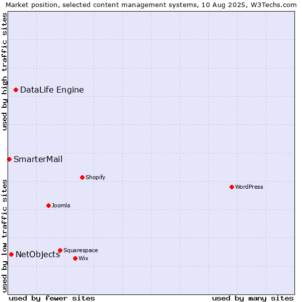 Market position of DataLife Engine vs. NetObjects vs. SmarterMail