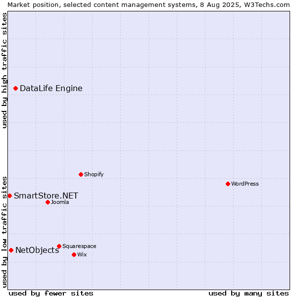 Market position of DataLife Engine vs. NetObjects vs. SmartStore.NET