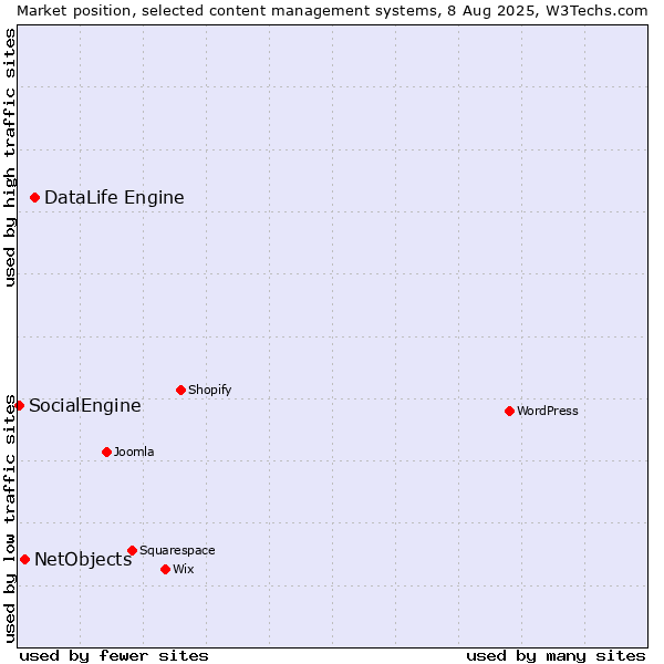 Market position of DataLife Engine vs. NetObjects vs. SocialEngine