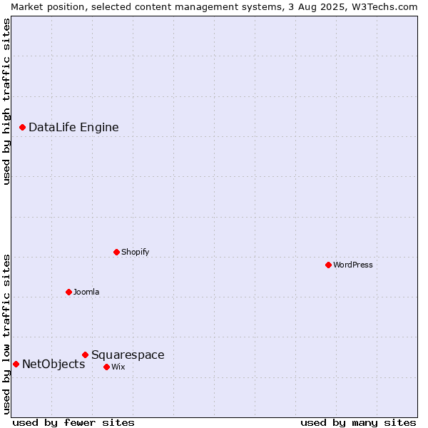 Market position of Squarespace vs. DataLife Engine vs. NetObjects