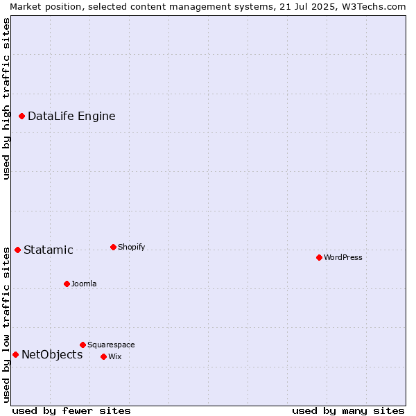 Market position of DataLife Engine vs. Statamic vs. NetObjects
