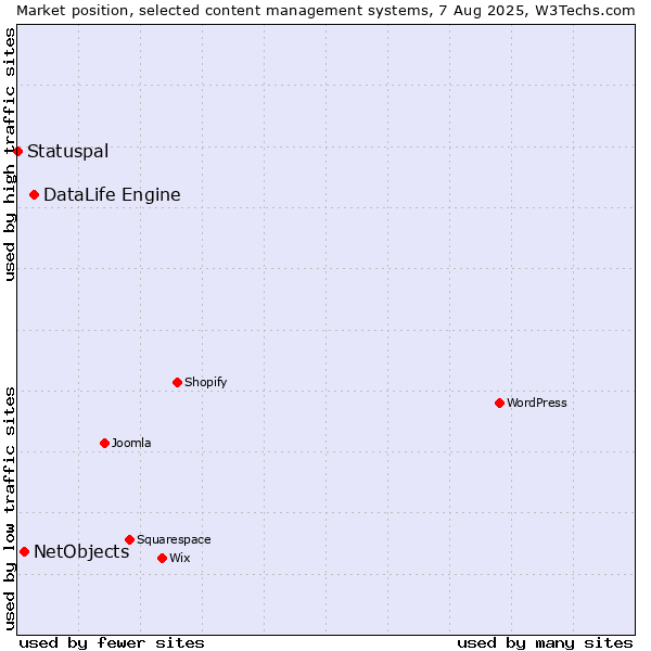 Market position of DataLife Engine vs. NetObjects vs. Statuspal