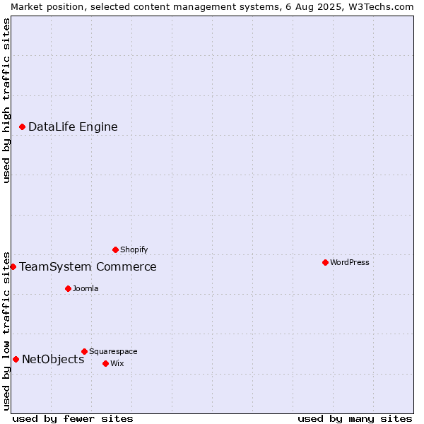 Market position of DataLife Engine vs. NetObjects vs. TeamSystem Commerce