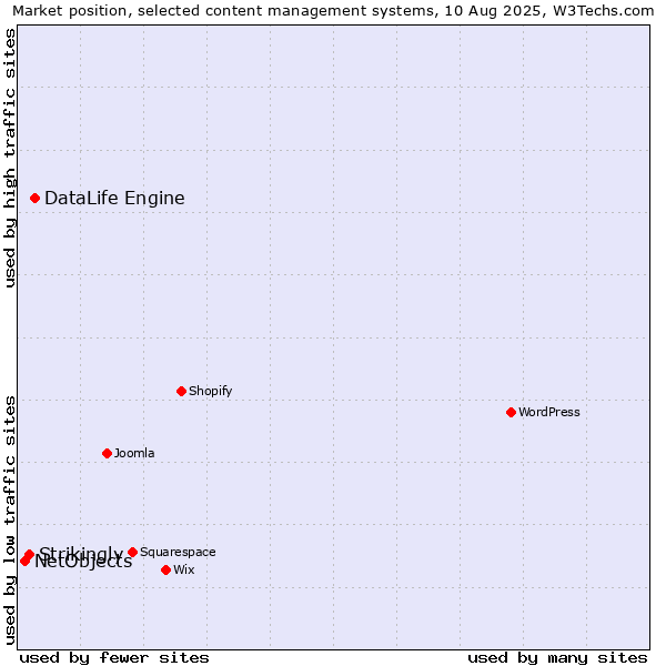Market position of DataLife Engine vs. Strikingly vs. NetObjects