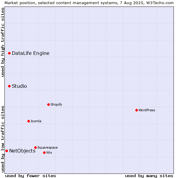 Market position of DataLife Engine vs. Studio vs. NetObjects