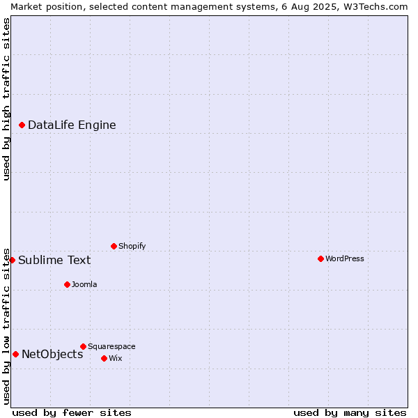 Market position of DataLife Engine vs. NetObjects vs. Sublime Text