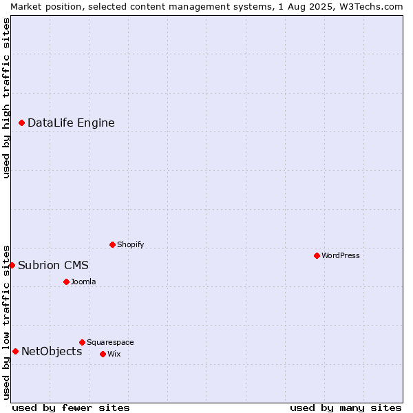 Market position of DataLife Engine vs. NetObjects vs. Subrion CMS
