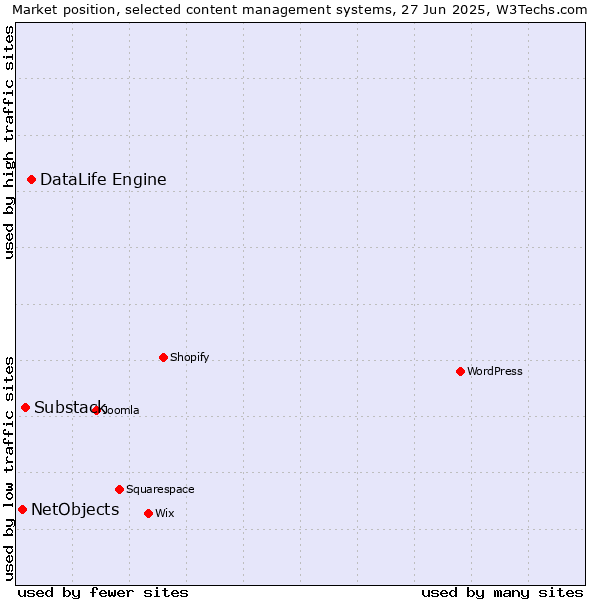 Market position of DataLife Engine vs. Substack vs. NetObjects