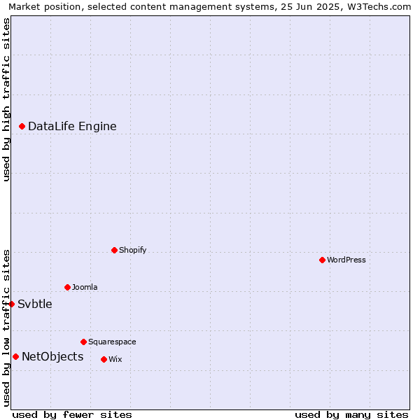 Market position of DataLife Engine vs. NetObjects vs. Svbtle