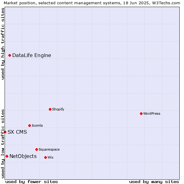 Market position of DataLife Engine vs. NetObjects vs. SX CMS