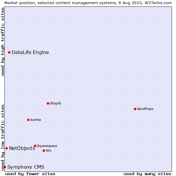 Market position of DataLife Engine vs. NetObjects vs. Symphony CMS