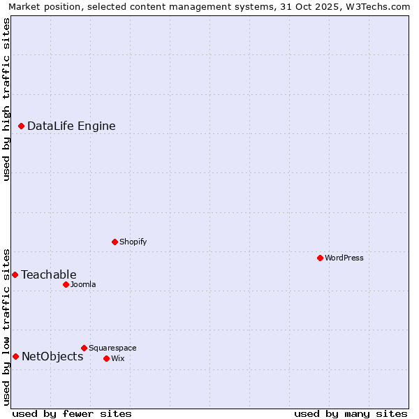 Market position of DataLife Engine vs. NetObjects vs. Teachable