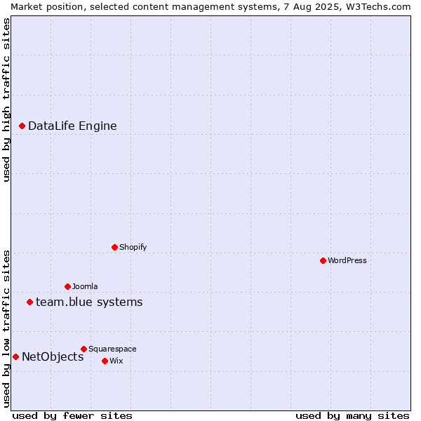 Market position of team.blue systems vs. DataLife Engine vs. NetObjects