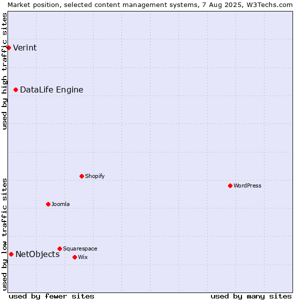 Market position of DataLife Engine vs. NetObjects vs. Verint