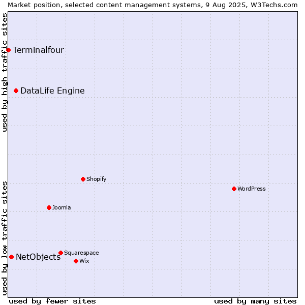 Market position of DataLife Engine vs. NetObjects vs. Terminalfour