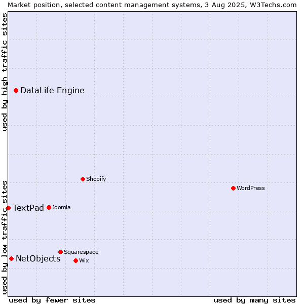 Market position of DataLife Engine vs. NetObjects vs. TextPad