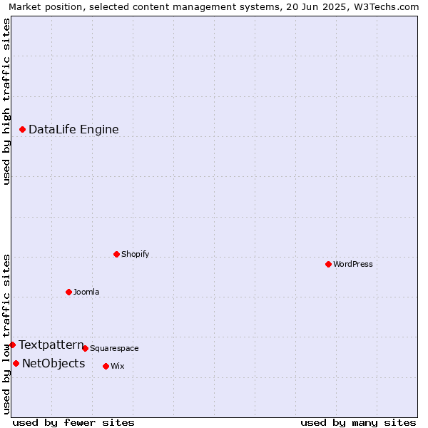 Market position of DataLife Engine vs. NetObjects vs. Textpattern