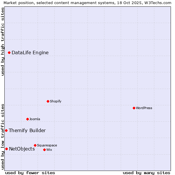 Market position of DataLife Engine vs. NetObjects vs. Themify Builder