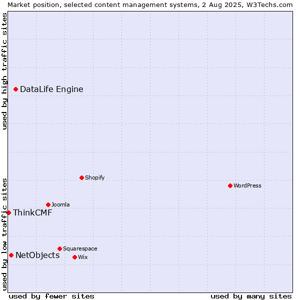 Market position of DataLife Engine vs. NetObjects vs. ThinkCMF