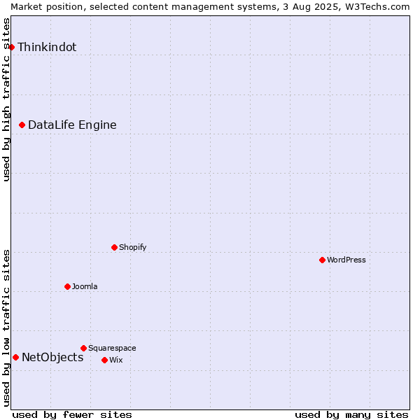 Market position of DataLife Engine vs. NetObjects vs. Thinkindot