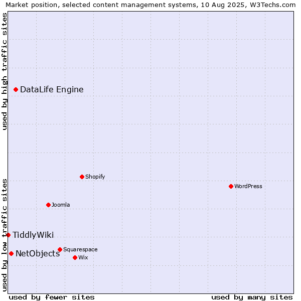 Market position of DataLife Engine vs. NetObjects vs. TiddlyWiki
