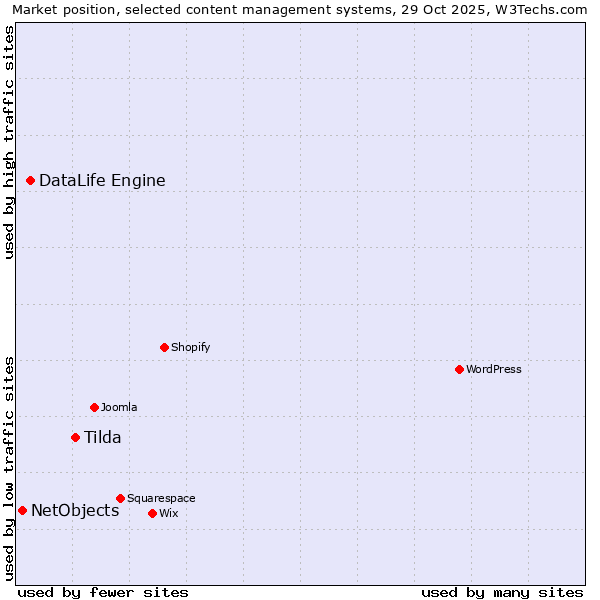 Market position of Tilda vs. DataLife Engine vs. NetObjects