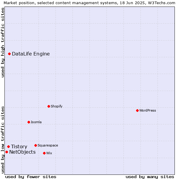 Market position of DataLife Engine vs. Tistory vs. NetObjects