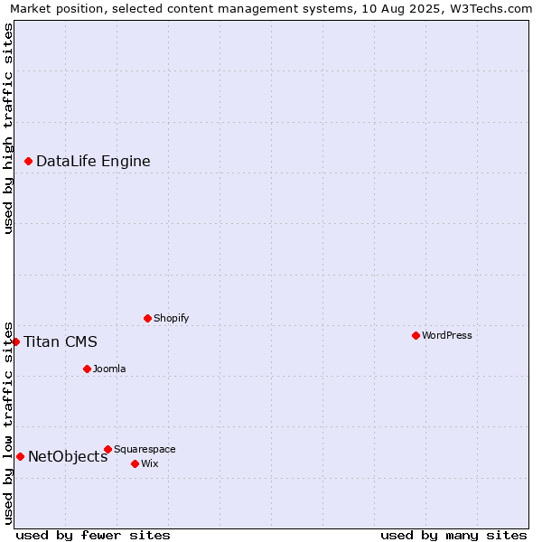 Market position of DataLife Engine vs. NetObjects vs. Titan CMS