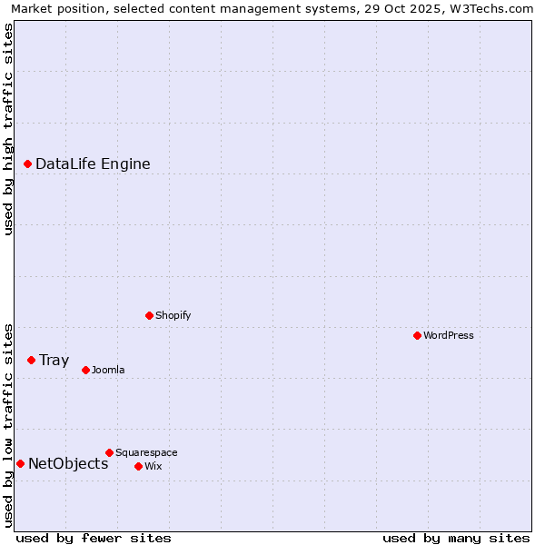 Market position of Tray vs. DataLife Engine vs. NetObjects