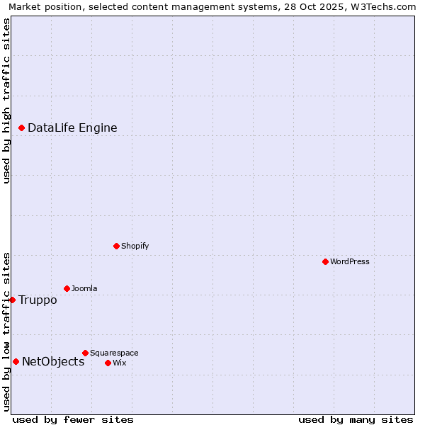 Market position of DataLife Engine vs. NetObjects vs. Truppo