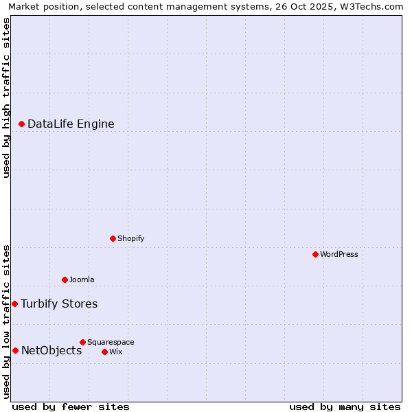Market position of DataLife Engine vs. NetObjects vs. Turbify Stores