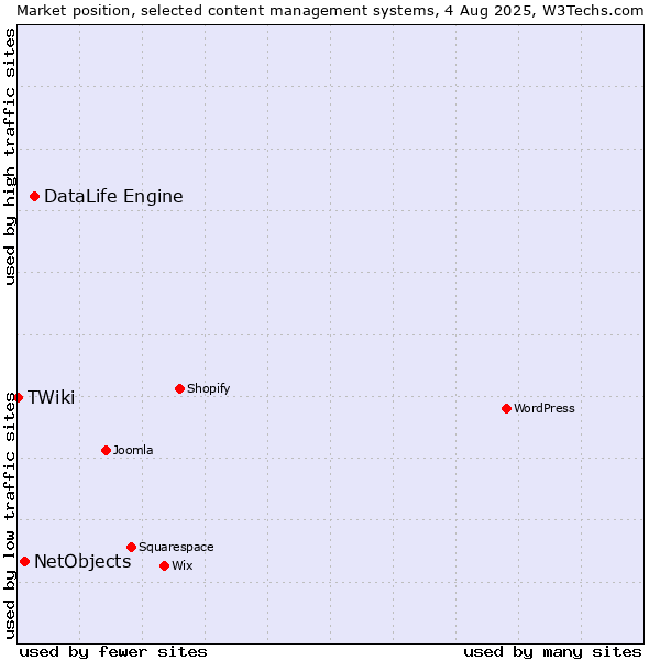 Market position of DataLife Engine vs. NetObjects vs. TWiki