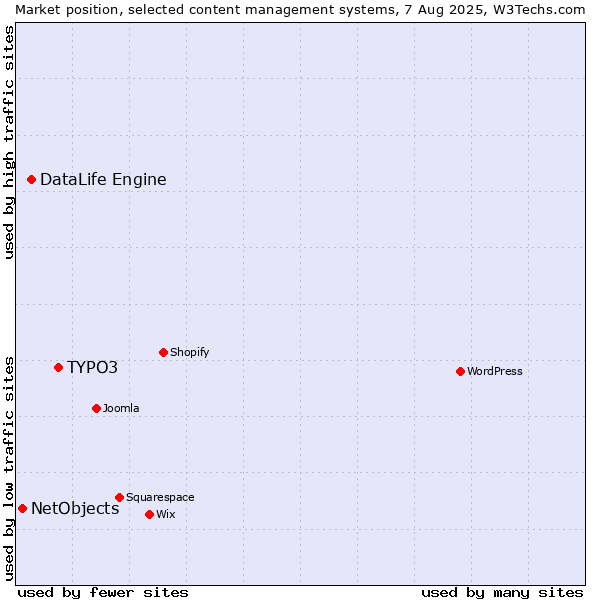 Market position of TYPO3 vs. DataLife Engine vs. NetObjects