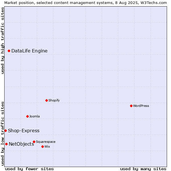 Market position of DataLife Engine vs. NetObjects vs. Shop-Express