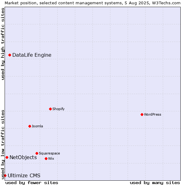 Market position of DataLife Engine vs. NetObjects vs. Ultimize CMS