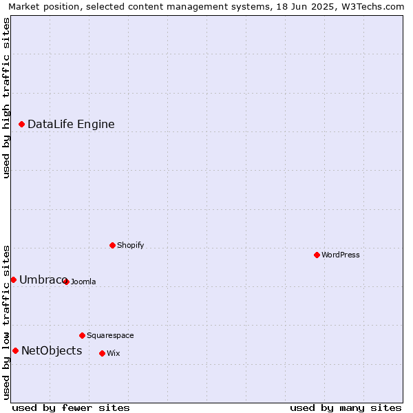 Market position of DataLife Engine vs. NetObjects vs. Umbraco
