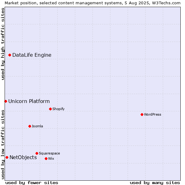 Market position of DataLife Engine vs. NetObjects vs. Unicorn Platform