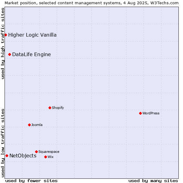 Market position of DataLife Engine vs. NetObjects vs. Higher Logic Vanilla