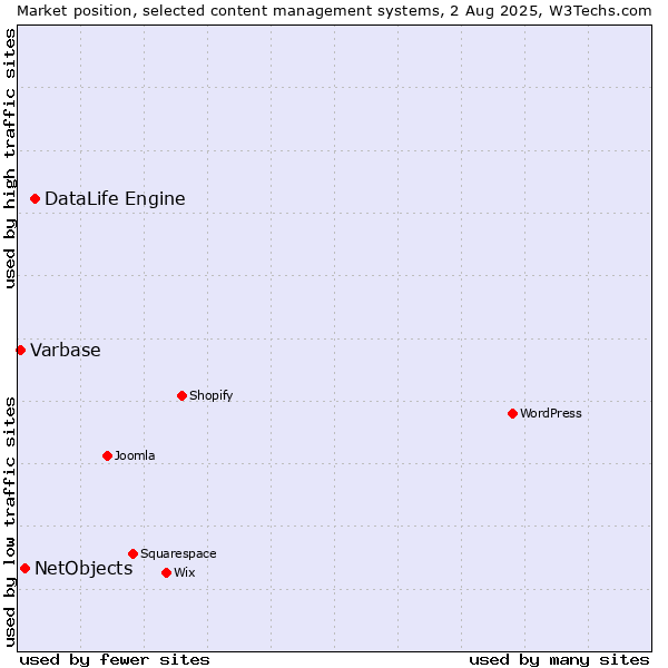 Market position of DataLife Engine vs. NetObjects vs. Varbase