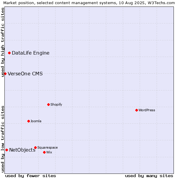 Market position of DataLife Engine vs. NetObjects vs. VerseOne CMS