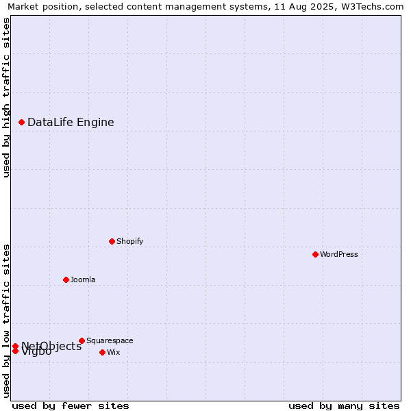 Market position of DataLife Engine vs. NetObjects vs. Vigbo