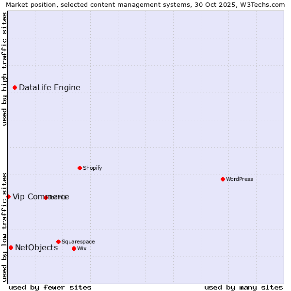 Market position of DataLife Engine vs. NetObjects vs. Vip Commerce